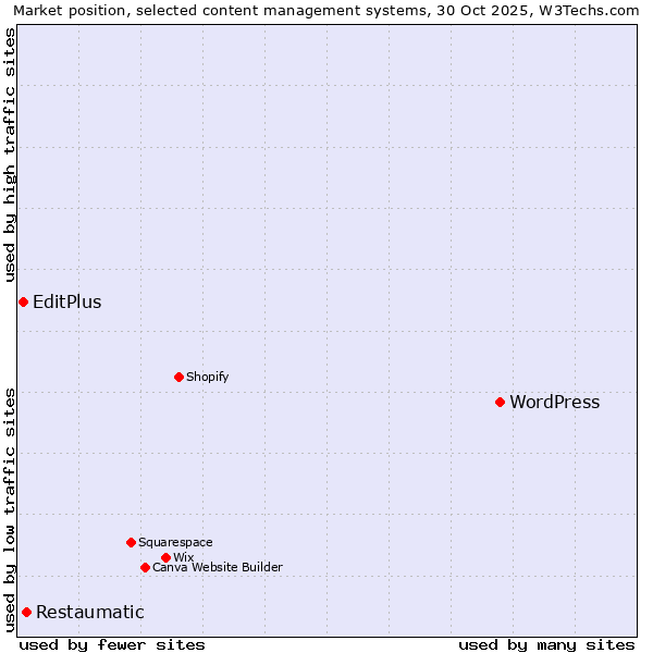 Market position of WordPress vs. Restaumatic vs. EditPlus