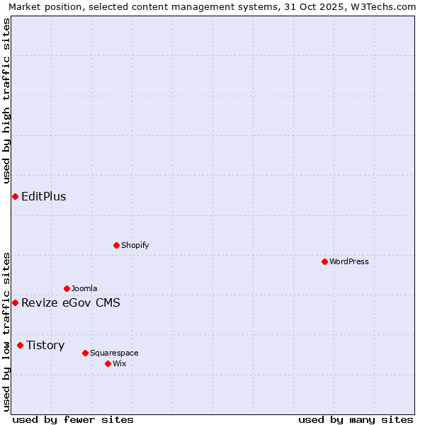 Market position of Tistory vs. Revize eGov CMS vs. EditPlus