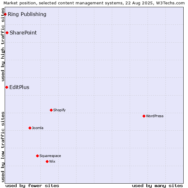 Market position of SharePoint vs. EditPlus vs. Ring Publishing