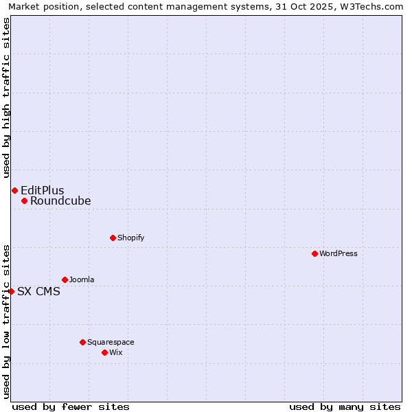 Market position of Roundcube vs. EditPlus vs. SX CMS