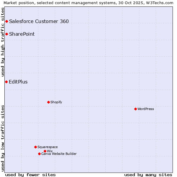 Market position of Salesforce Customer 360 vs. SharePoint vs. EditPlus