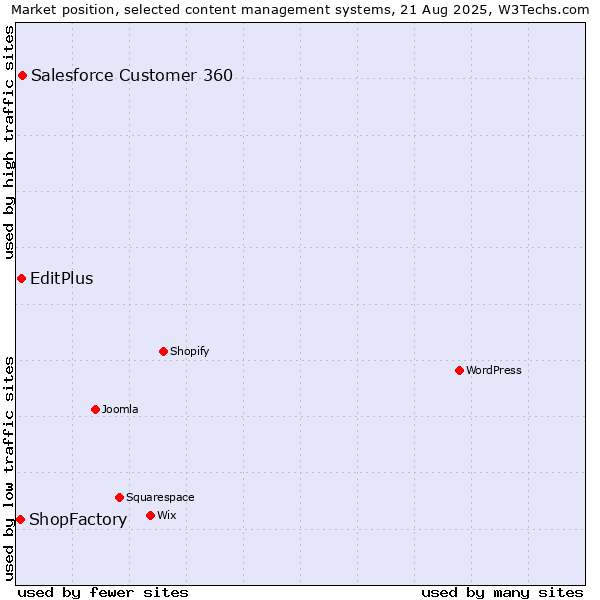 Market position of Salesforce Customer 360 vs. EditPlus vs. ShopFactory