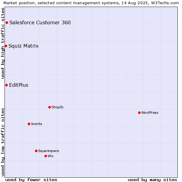 Market position of Salesforce Customer 360 vs. EditPlus vs. Squiz Matrix