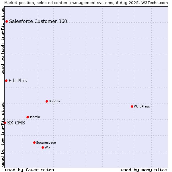 Market position of Salesforce Customer 360 vs. EditPlus vs. SX CMS
