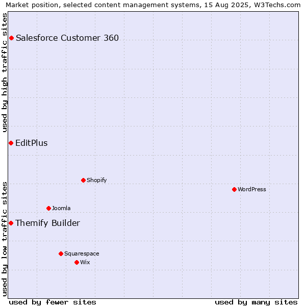 Market position of Salesforce Customer 360 vs. EditPlus vs. Themify Builder