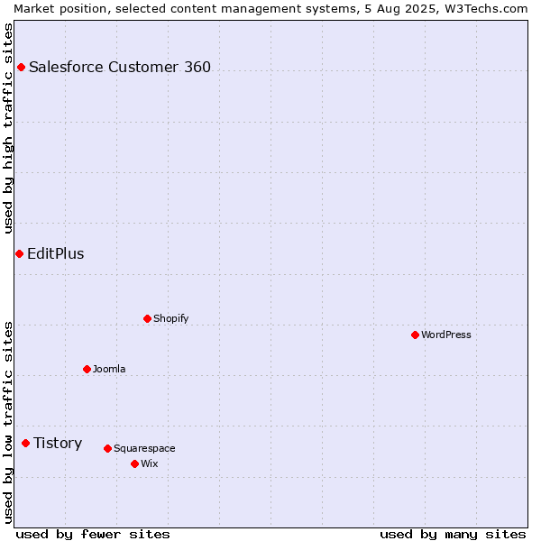 Market position of Tistory vs. Salesforce Customer 360 vs. EditPlus