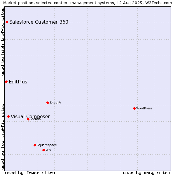 Market position of Visual Composer vs. Salesforce Customer 360 vs. EditPlus
