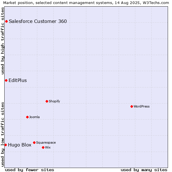 Market position of Salesforce Customer 360 vs. EditPlus vs. Hugo Blox
