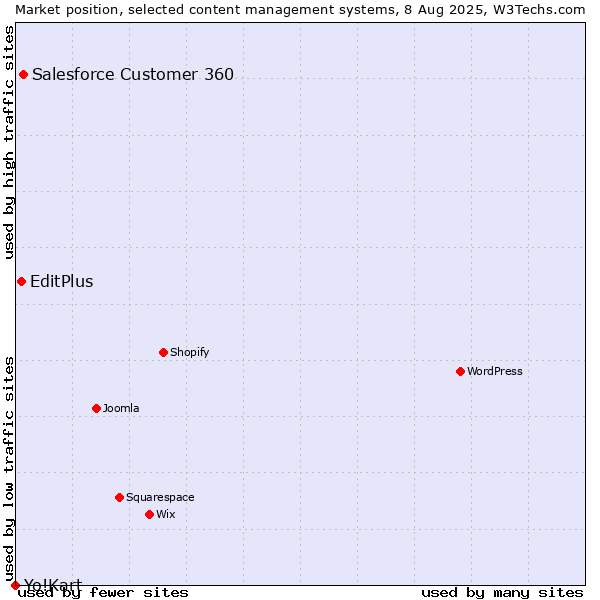 Market position of Salesforce Customer 360 vs. EditPlus vs. Yo!Kart