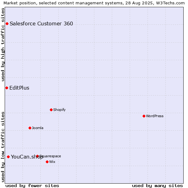 Market position of YouCan.shop vs. Salesforce Customer 360 vs. EditPlus