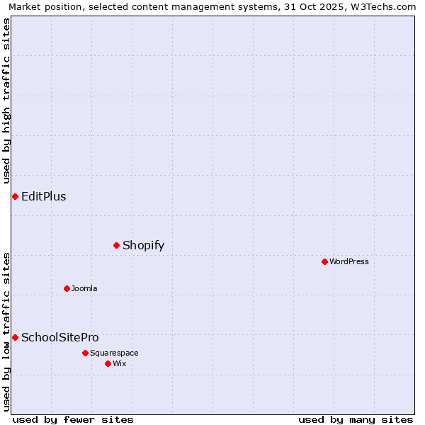 Market position of Shopify vs. EditPlus vs. SchoolSitePro