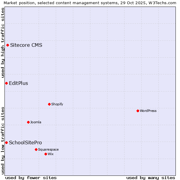 Market position of Sitecore CMS vs. EditPlus vs. SchoolSitePro