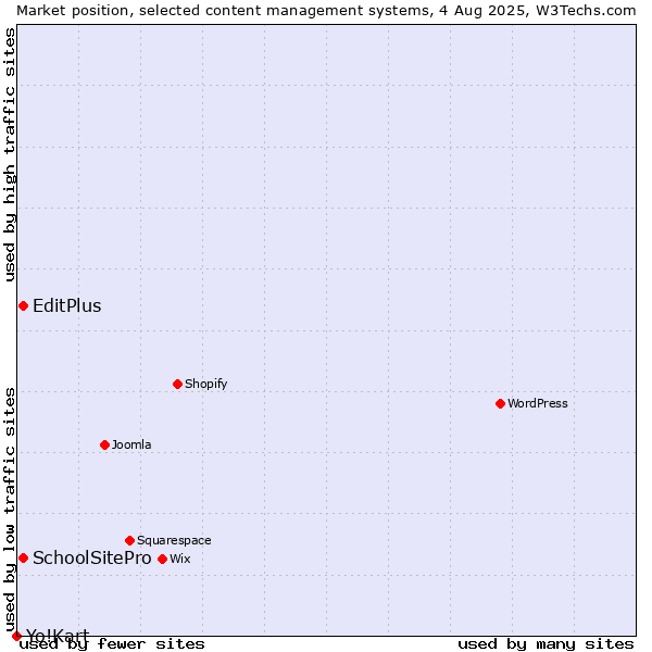 Market position of EditPlus vs. SchoolSitePro vs. Yo!Kart