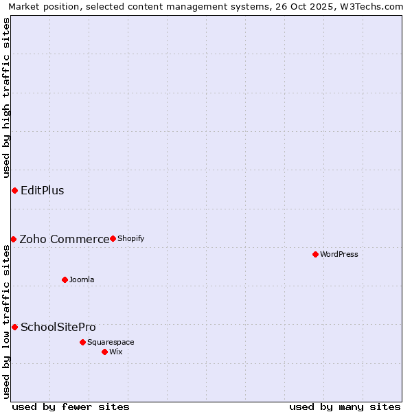 Market position of EditPlus vs. SchoolSitePro vs. Zoho Commerce