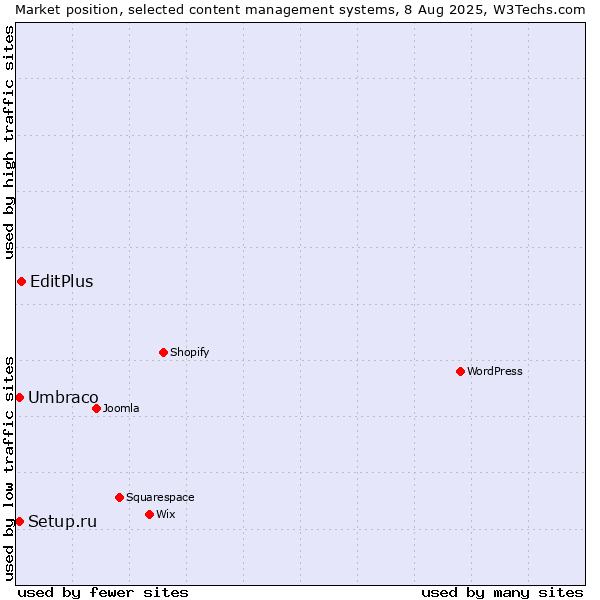 Market position of EditPlus vs. Umbraco vs. Setup.ru