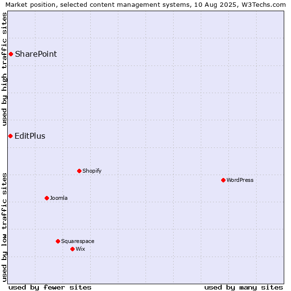 Market position of SharePoint vs. EditPlus