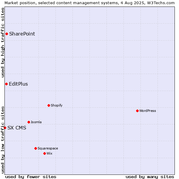 Market position of SharePoint vs. EditPlus vs. SX CMS