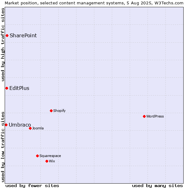 Market position of SharePoint vs. EditPlus vs. Umbraco