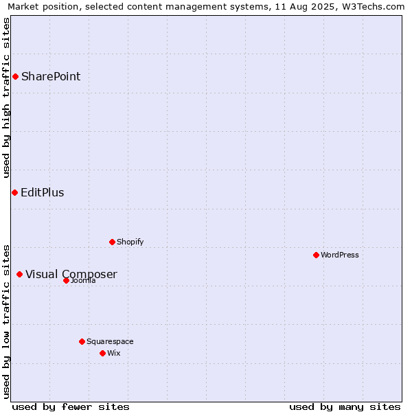 Market position of Visual Composer vs. SharePoint vs. EditPlus