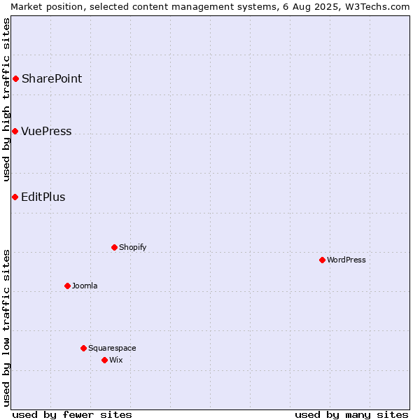 Market position of SharePoint vs. EditPlus vs. VuePress