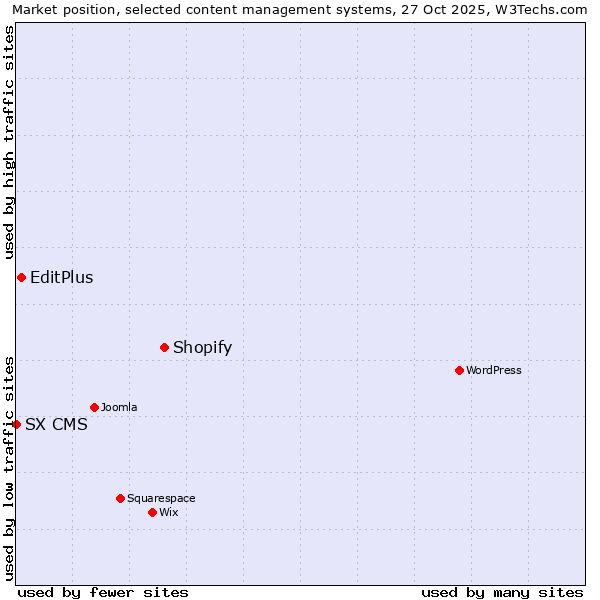 Market position of Shopify vs. EditPlus vs. SX CMS