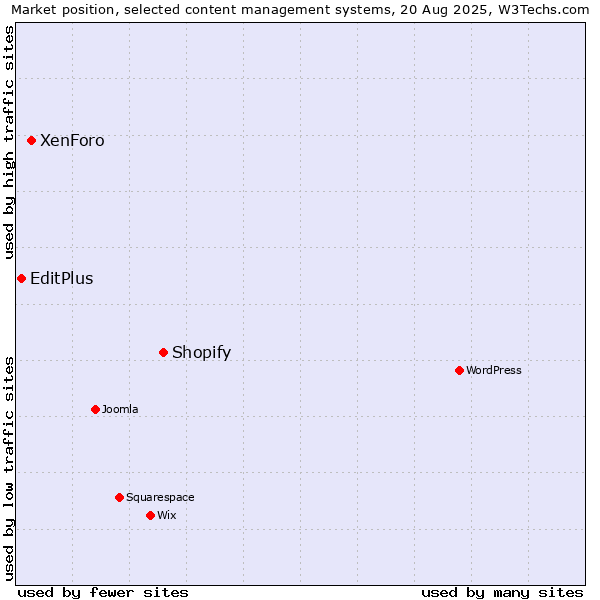 Market position of Shopify vs. XenForo vs. EditPlus