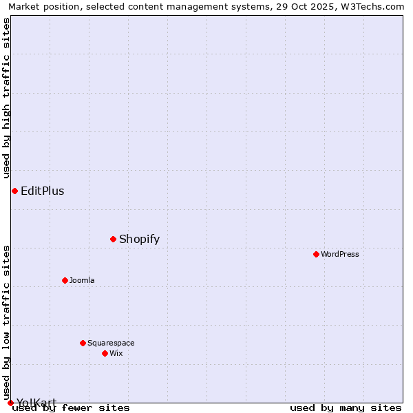 Market position of Shopify vs. EditPlus vs. Yo!Kart