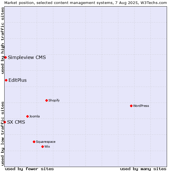 Market position of EditPlus vs. Simpleview CMS vs. SX CMS