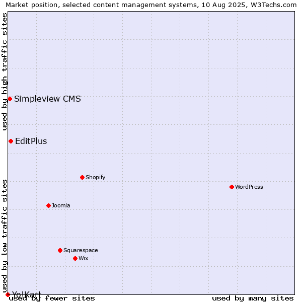 Market position of EditPlus vs. Simpleview CMS vs. Yo!Kart