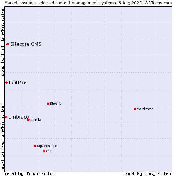 Market position of Sitecore CMS vs. EditPlus vs. Umbraco