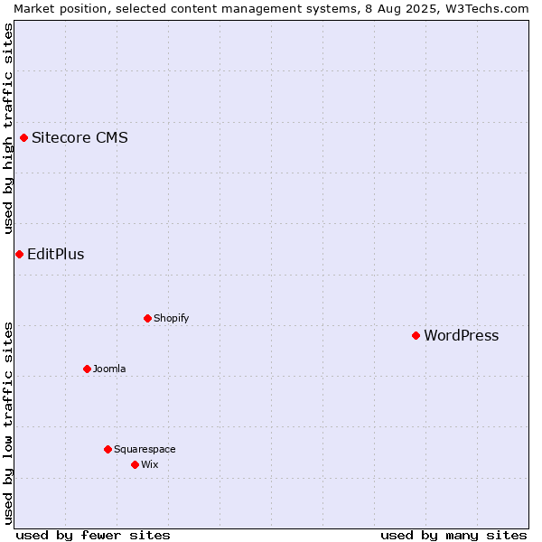 Market position of WordPress vs. Sitecore CMS vs. EditPlus