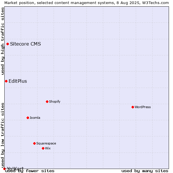 Market position of Sitecore CMS vs. EditPlus vs. Yo!Kart