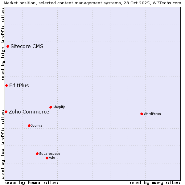 Market position of Sitecore CMS vs. EditPlus vs. Zoho Commerce