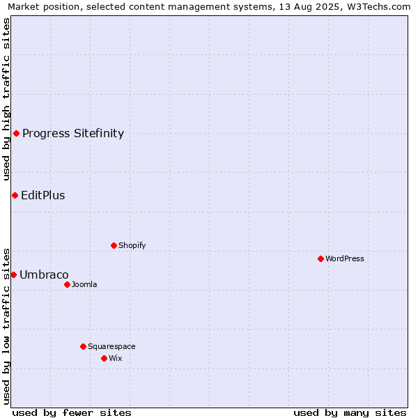 Market position of Progress Sitefinity vs. EditPlus vs. Umbraco