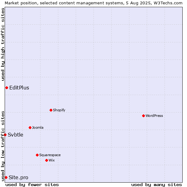 Market position of EditPlus vs. Site.pro vs. Svbtle