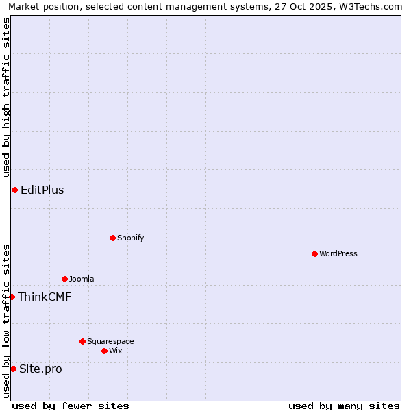 Market position of EditPlus vs. Site.pro vs. ThinkCMF