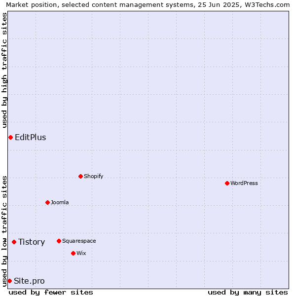 Market position of Tistory vs. EditPlus vs. Site.pro
