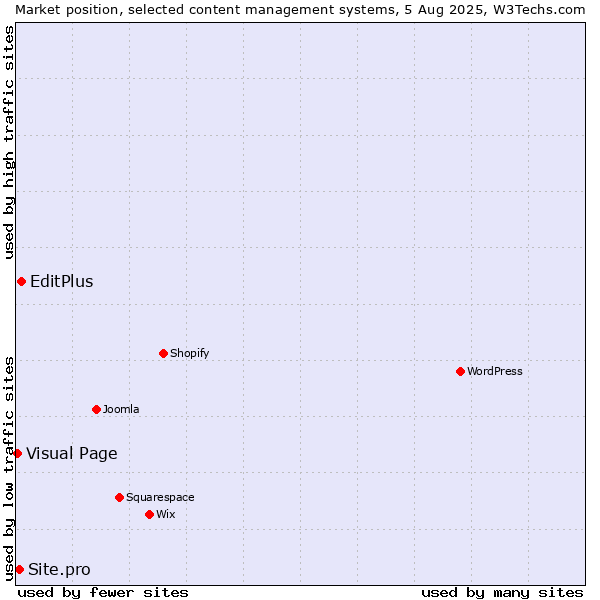 Market position of EditPlus vs. Site.pro vs. Visual Page