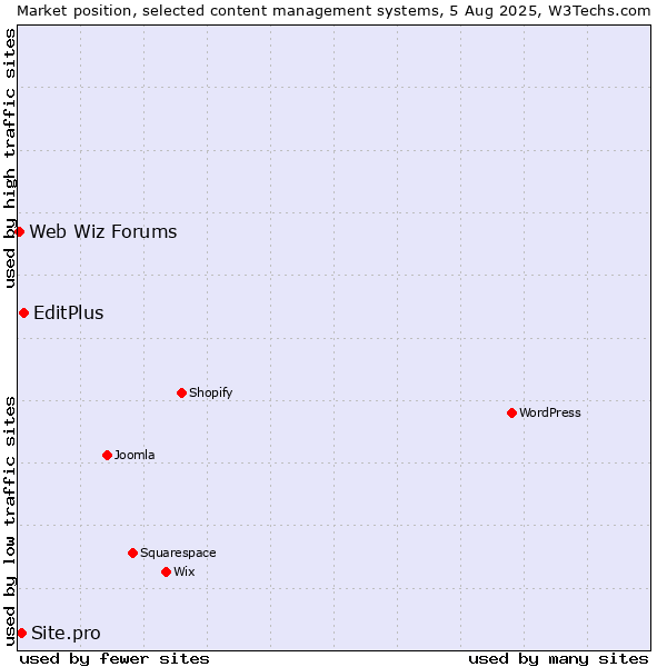 Market position of EditPlus vs. Site.pro vs. Web Wiz Forums