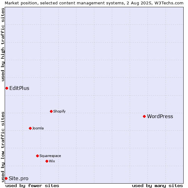 Market position of WordPress vs. EditPlus vs. Site.pro