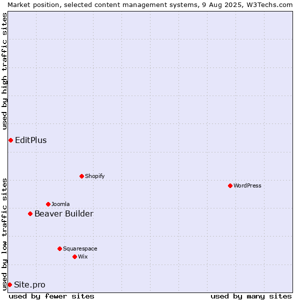 Market position of Beaver Builder vs. EditPlus vs. Site.pro