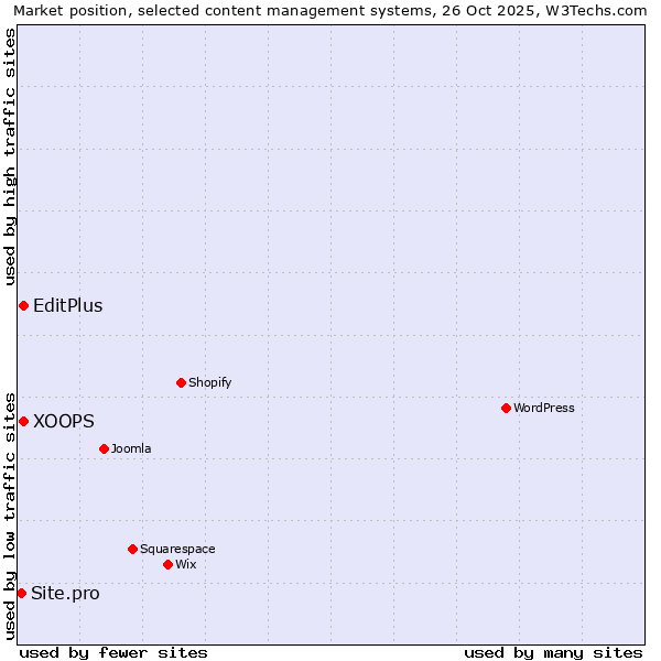 Market position of XOOPS vs. EditPlus vs. Site.pro