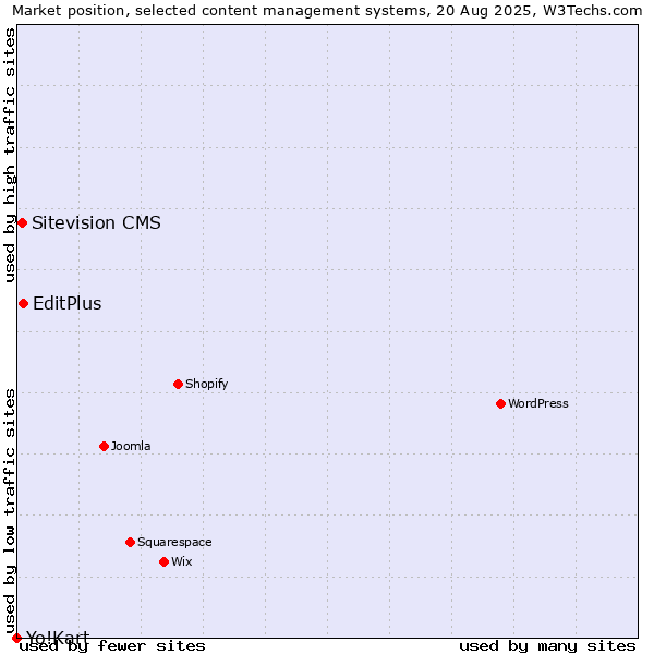 Market position of EditPlus vs. Sitevision CMS vs. Yo!Kart