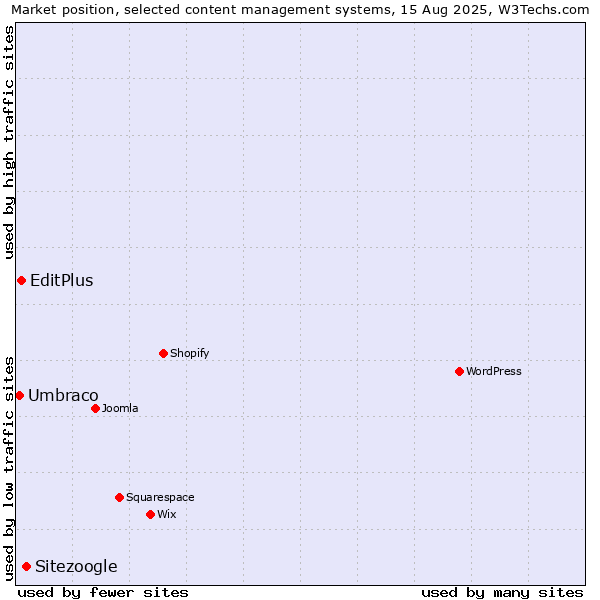 Market position of Sitezoogle vs. EditPlus vs. Umbraco