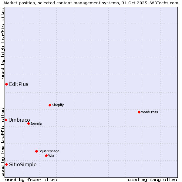 Market position of EditPlus vs. SitioSimple vs. Umbraco