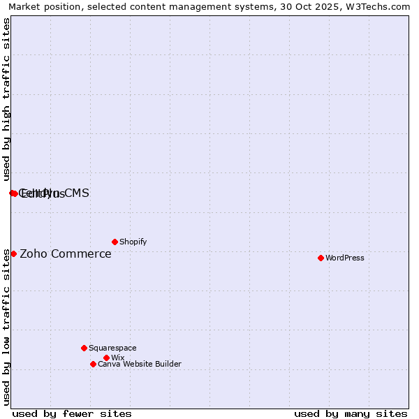 Market position of EditPlus vs. Zoho Commerce vs. Cendyn CMS