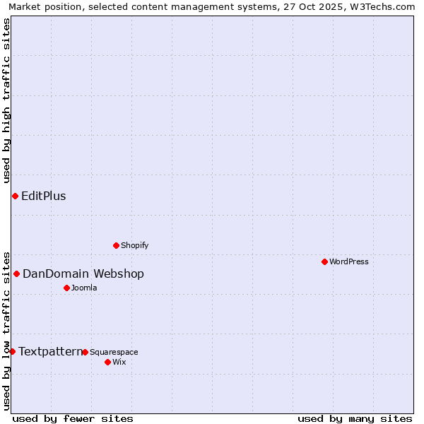 Market position of DanDomain Webshop vs. EditPlus vs. Textpattern