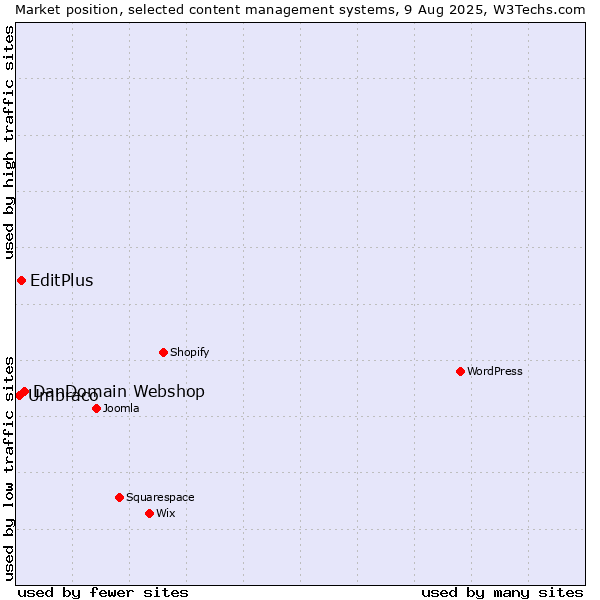 Market position of DanDomain Webshop vs. EditPlus vs. Umbraco