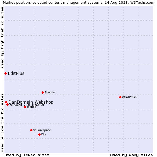 Market position of Visual Composer vs. DanDomain Webshop vs. EditPlus