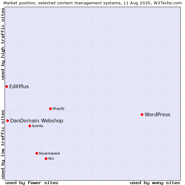 Market position of WordPress vs. DanDomain Webshop vs. EditPlus